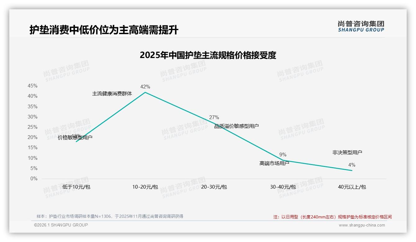 42%消费者每月买一次护垫，日夜用59%份额稳占刚需场景——尚普咨询集团报告披露-2026年1月-护垫-38