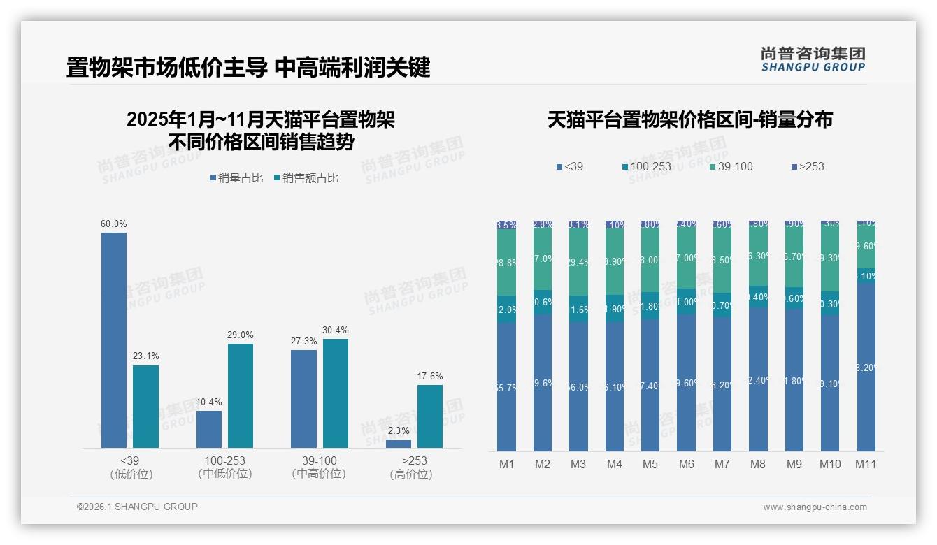 尚普咨询集团报告解读：52%女性消费者主导置物架，二三线57%份额成主战场-2026年1月-置物架-38