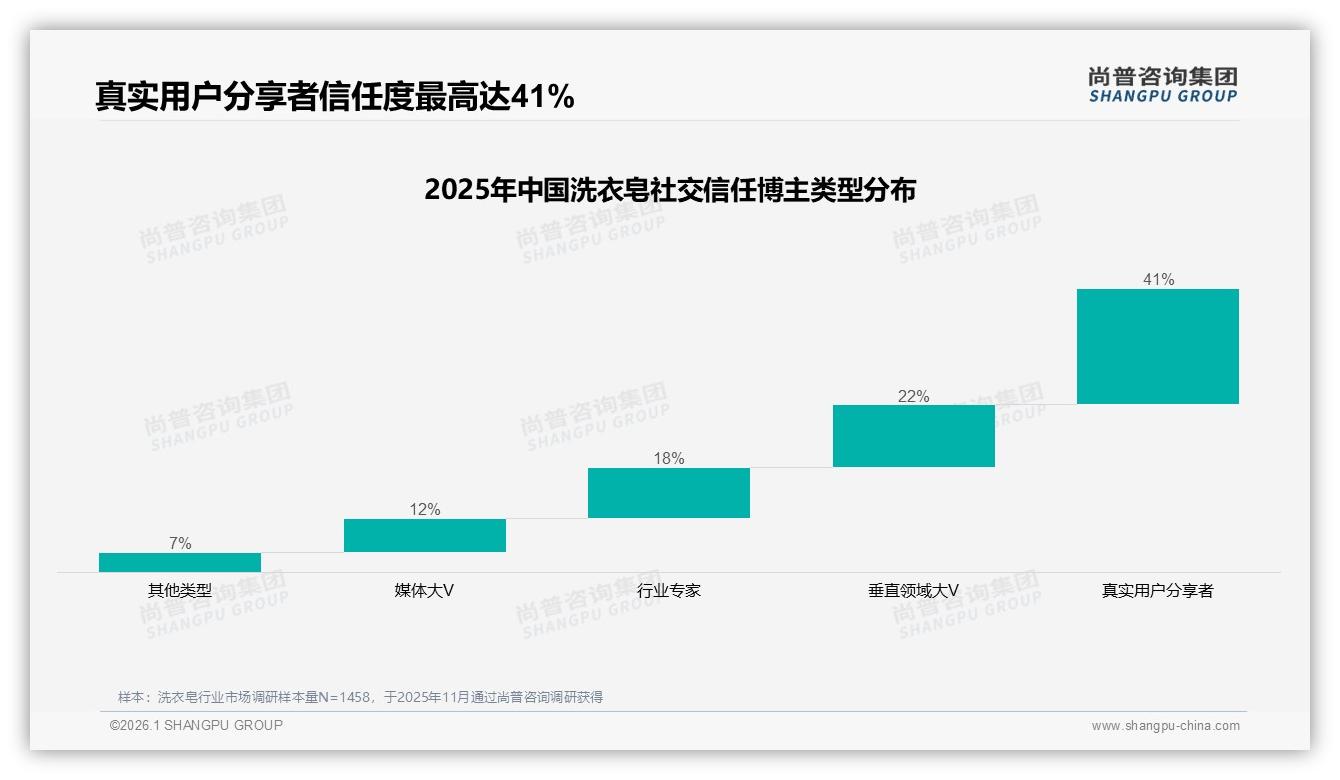 41%消费者夏季洗衣皂用量激增，季节营销空白待填补——尚普咨询集团消费研究-2026年1月-洗衣皂-38