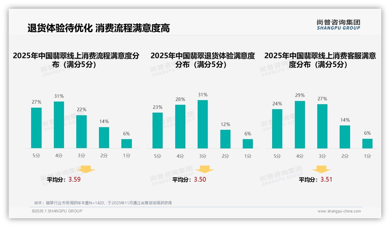 尚普咨询集团翡翠趋势报告：26到45岁女性消费者58%主导翡翠中高端市场-2026年1月-翡翠-38