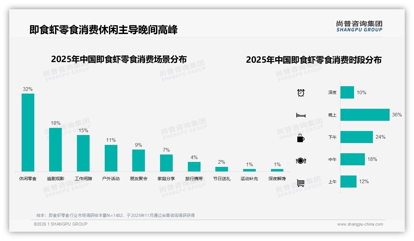 中包装42%占比即食虾零食场景为王，品牌推分享装抢追剧经济——尚普咨询集团热点快读-2026年1月-即食虾零食-38