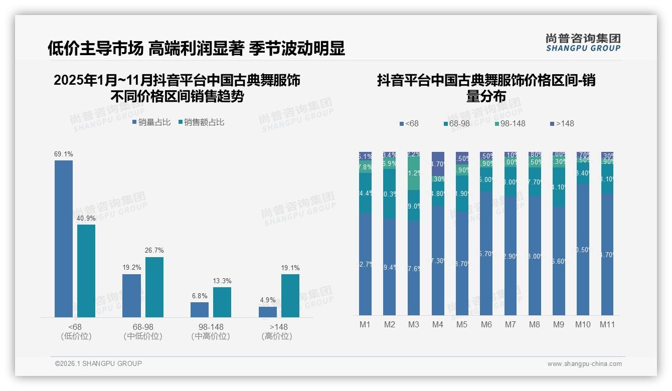 68%女性用户驱动中国古典舞服饰销量，二三线城市待下沉——尚普咨询集团报告披露-2026年1月-中国古典舞服饰-38