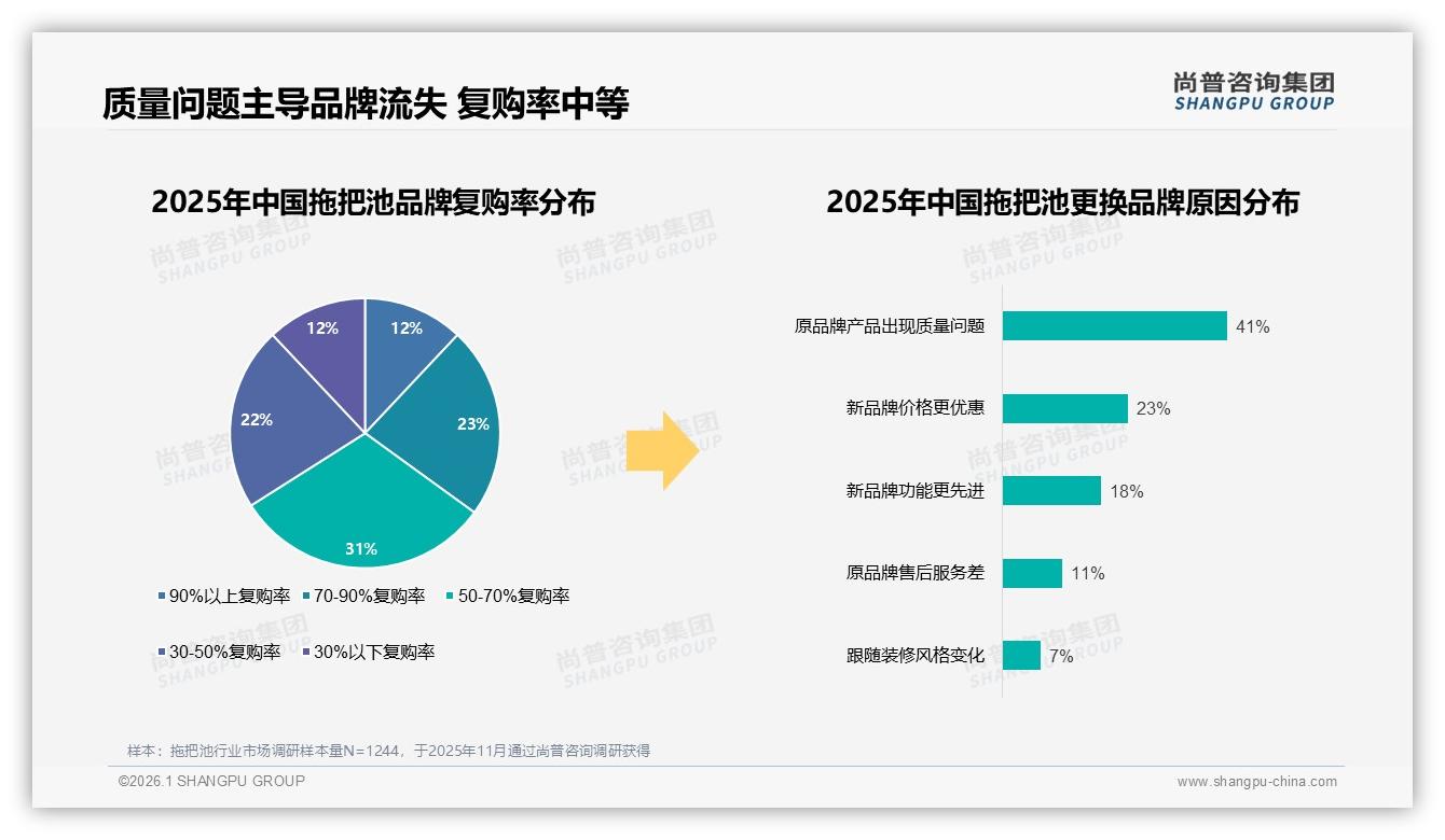 47%用户因原品牌质量问题更换拖把池，国产品牌87%份额迎信任大考——尚普咨询集团研究报告精选-2026年1月-拖把池-38