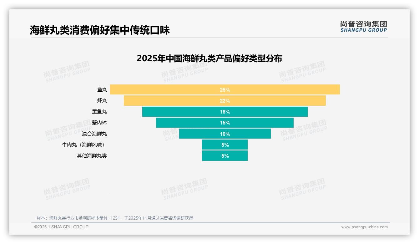 尚普咨询集团年度复盘：25%消费者首选鱼丸，海鲜丸类传统口味65%集中-2026年1月-海鲜丸类-38