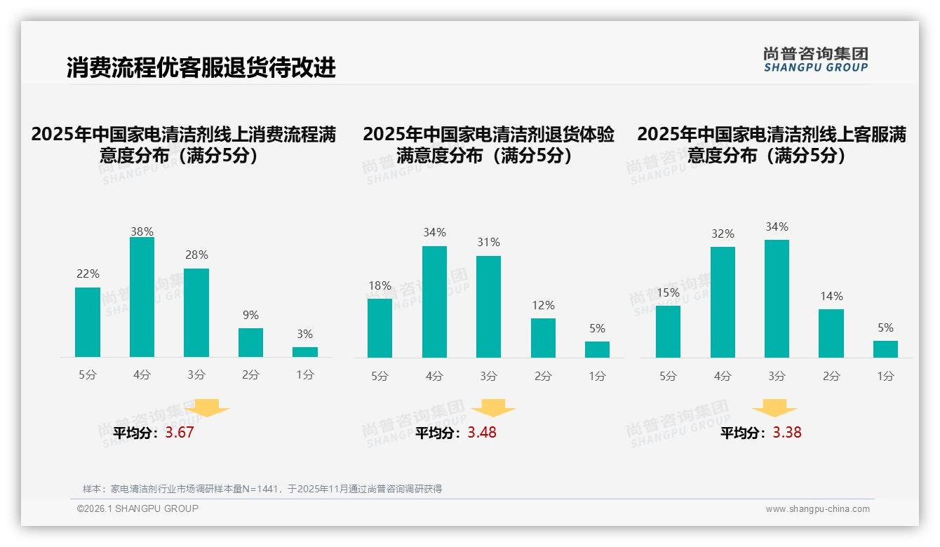 家电清洁剂线上渠道59%占比，综合电商41%碾压线下——尚普咨询集团深度调研-2026年1月-家电清洁剂-38