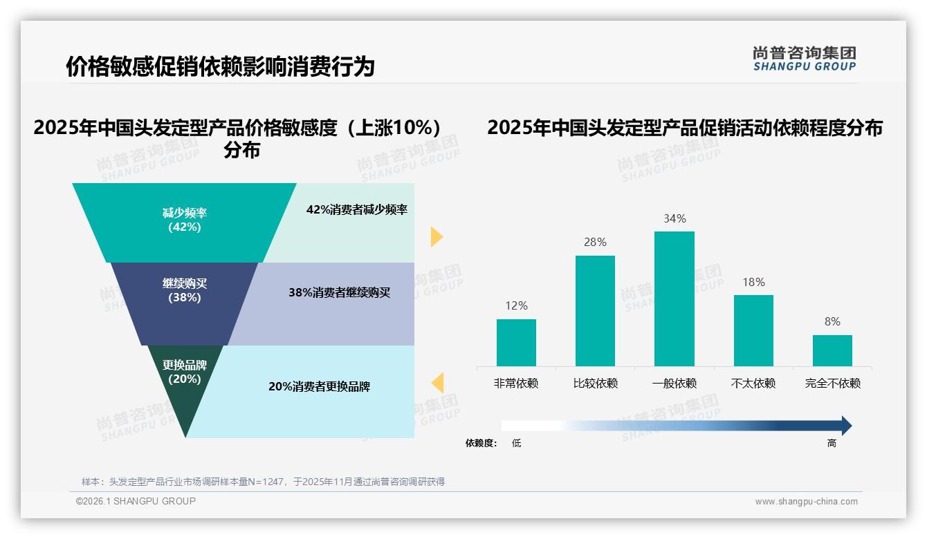 尚普咨询集团权威发布：18~35岁女性占60%驱动头发定型产品市场扩容-2026年1月-头发定型产品-38