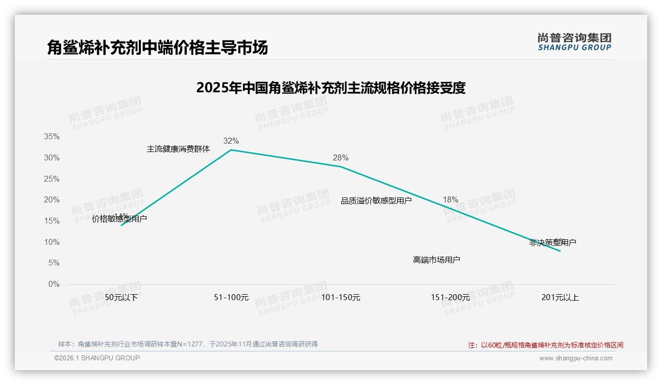 31%消费者因功效与安全选择角鲨烯补充剂，高纯度23%偏好领跑——尚普咨询集团白皮书指出-2026年1月-角鲨烯补充剂-38
