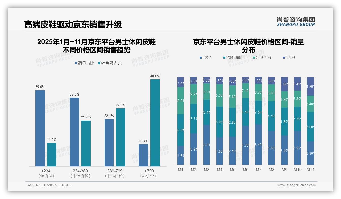 尚普咨询集团男士休闲皮鞋品类年报：京东高端皮鞋40%销量占比领跑秋冬换新-2026年1月-男士休闲皮鞋-38