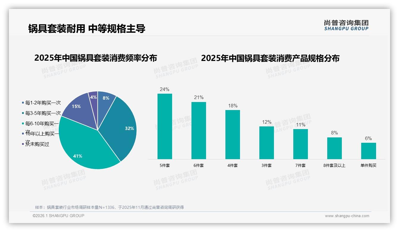 锅具套装线上流程满意度70%，退货体验仍待提速——尚普咨询集团年度复盘-2026年1月-锅具套装-38