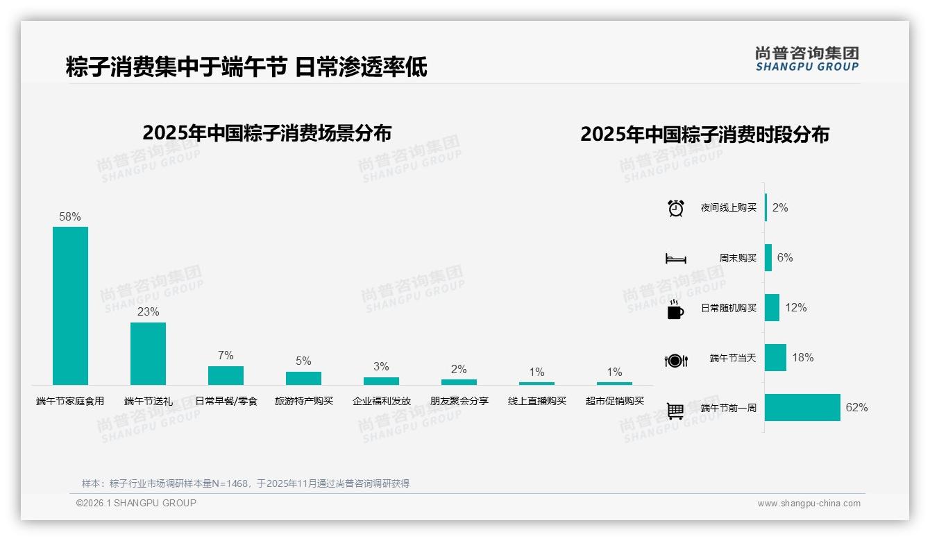 尚普咨询集团粽子品类年报：京东高端148元以上占33.8%，礼品需求推高客单-2026年1月-粽子-38