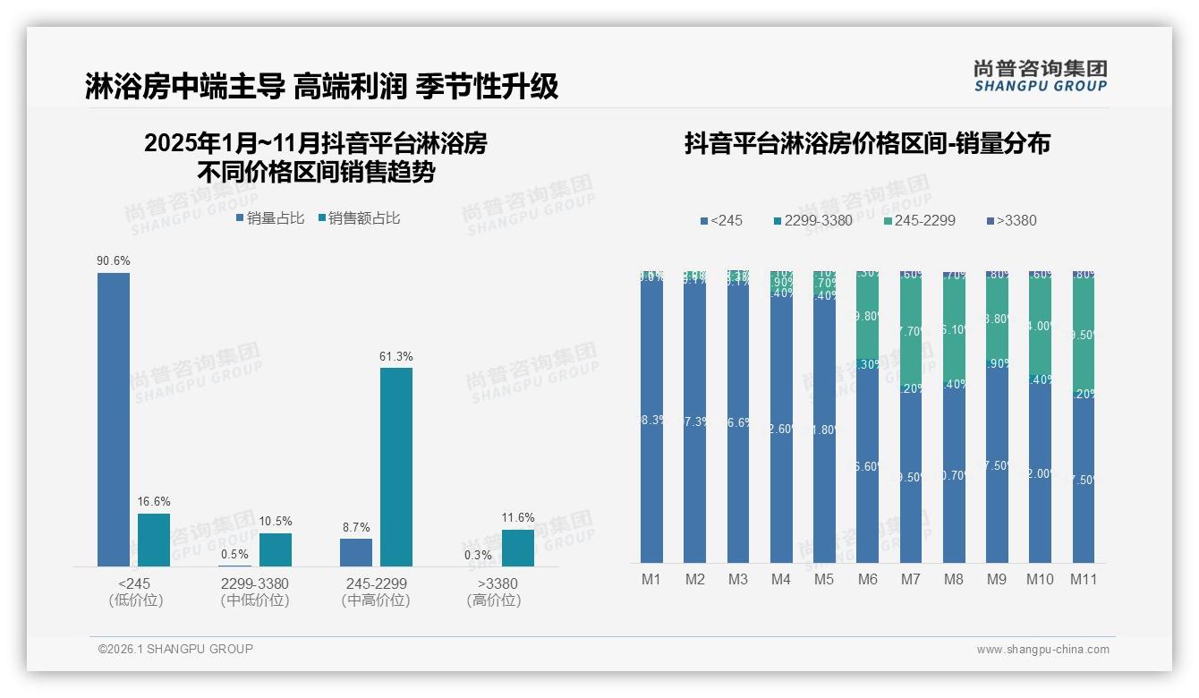 国产品牌87%主导淋浴房市场，性价比31%与品质28%双轮驱动——尚普咨询集团白皮书指出-2026年1月-淋浴房-38