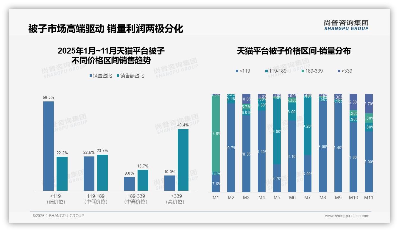 300~400元价格带占28%中端被子利润最稳，尚普咨询集团趋势雷达报告-2026年1月-被子-38