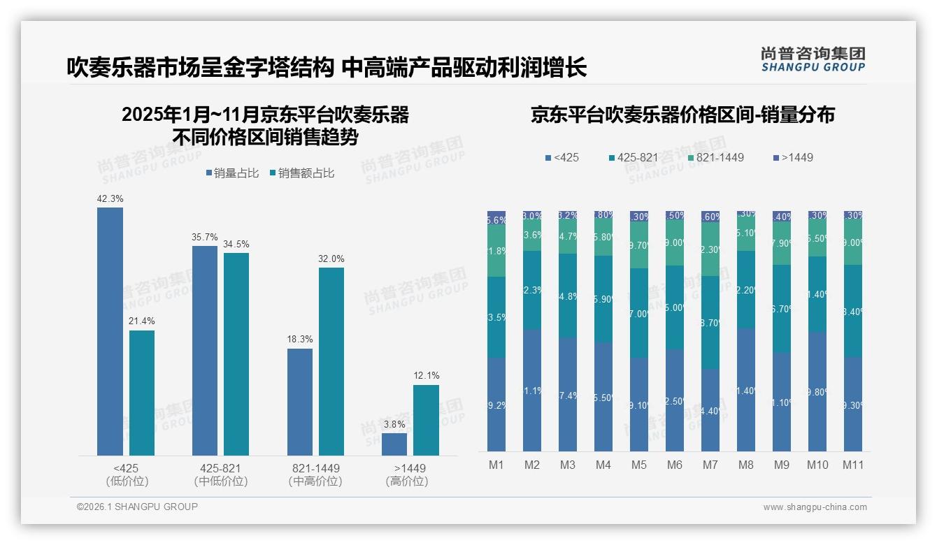 尚普咨询集团吹奏乐器品类年报：65%中端产品贡献京东66%销售额-2026年1月-吹奏乐器-38