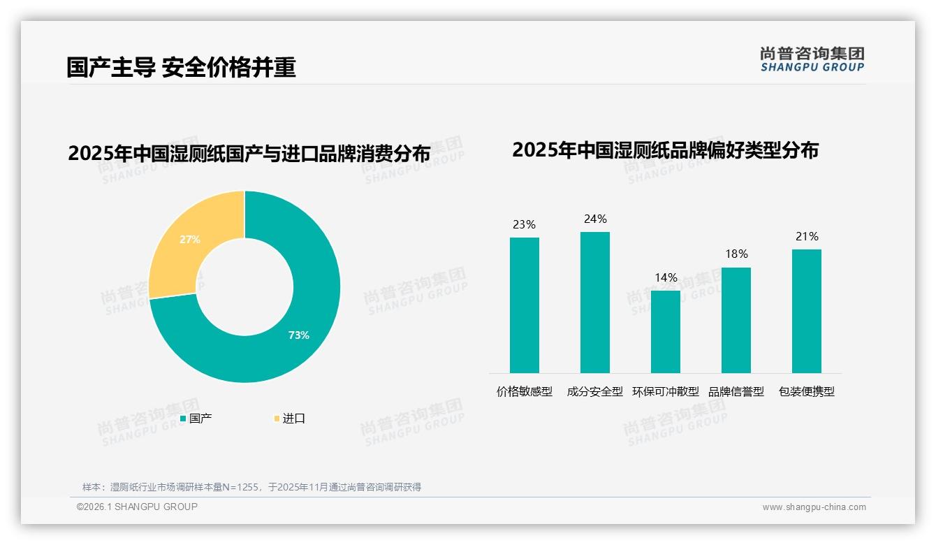 尚普咨询集团数据快讯：国产湿厕纸占比73%靠安全与低价双重标签碾压进口-2026年1月-湿厕纸-38