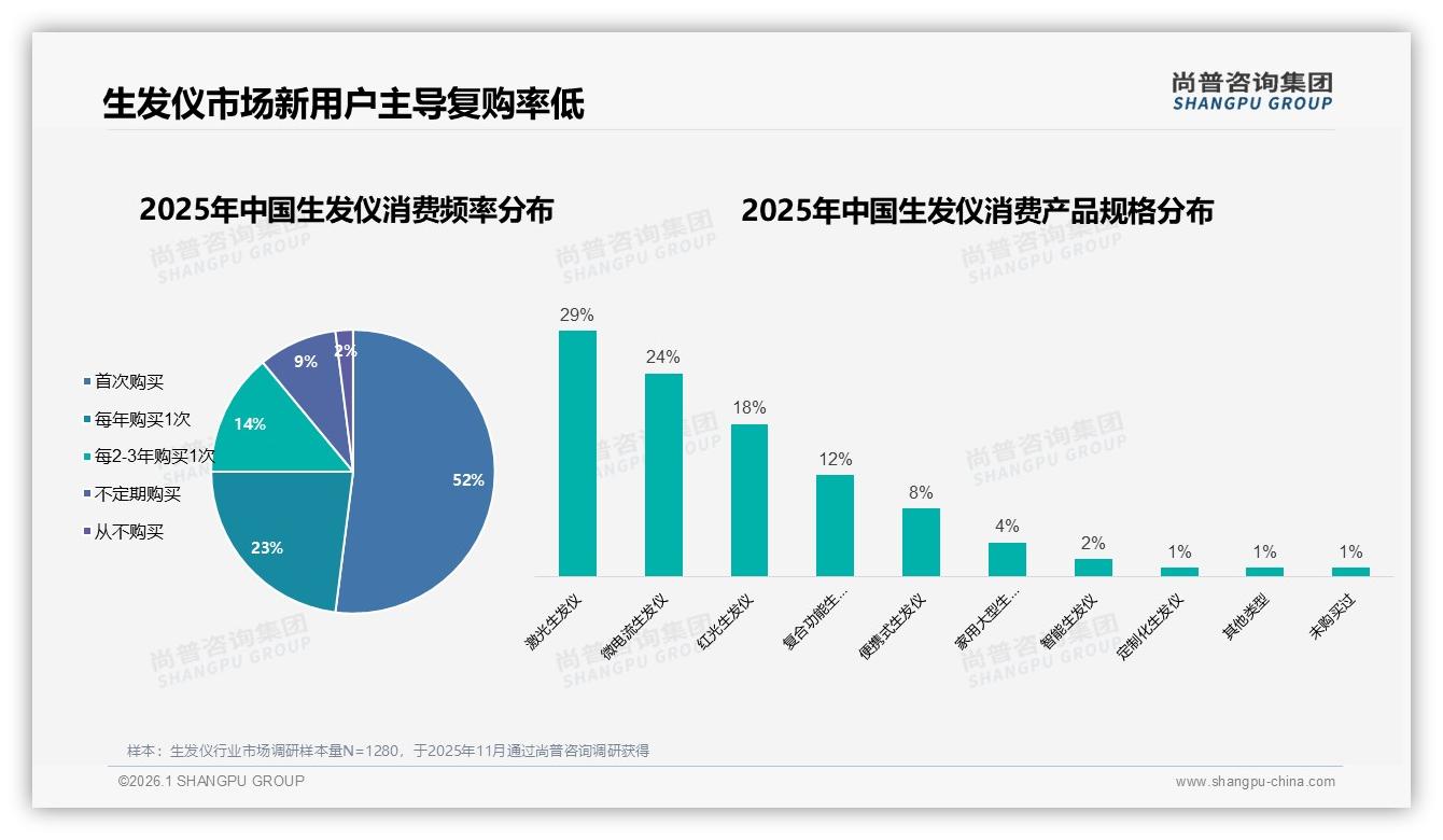 尚普咨询集团报告解读：生发仪68%男性消费者主导中青年市场，激光技术29%领跑-2026年1月-生发仪-38