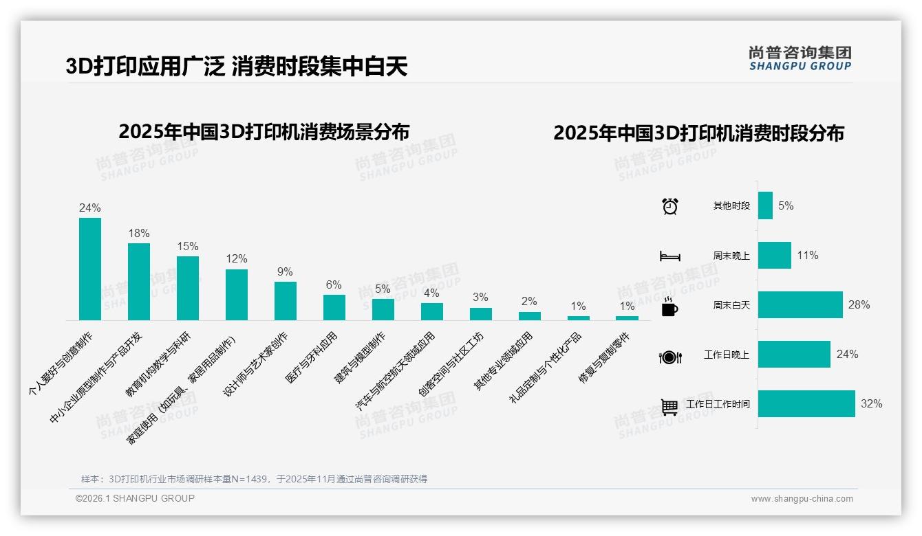 尚普咨询集团专题解读：专业评测29%广告偏好助力3D打印机精准种草-2026年1月-3D打印机-38