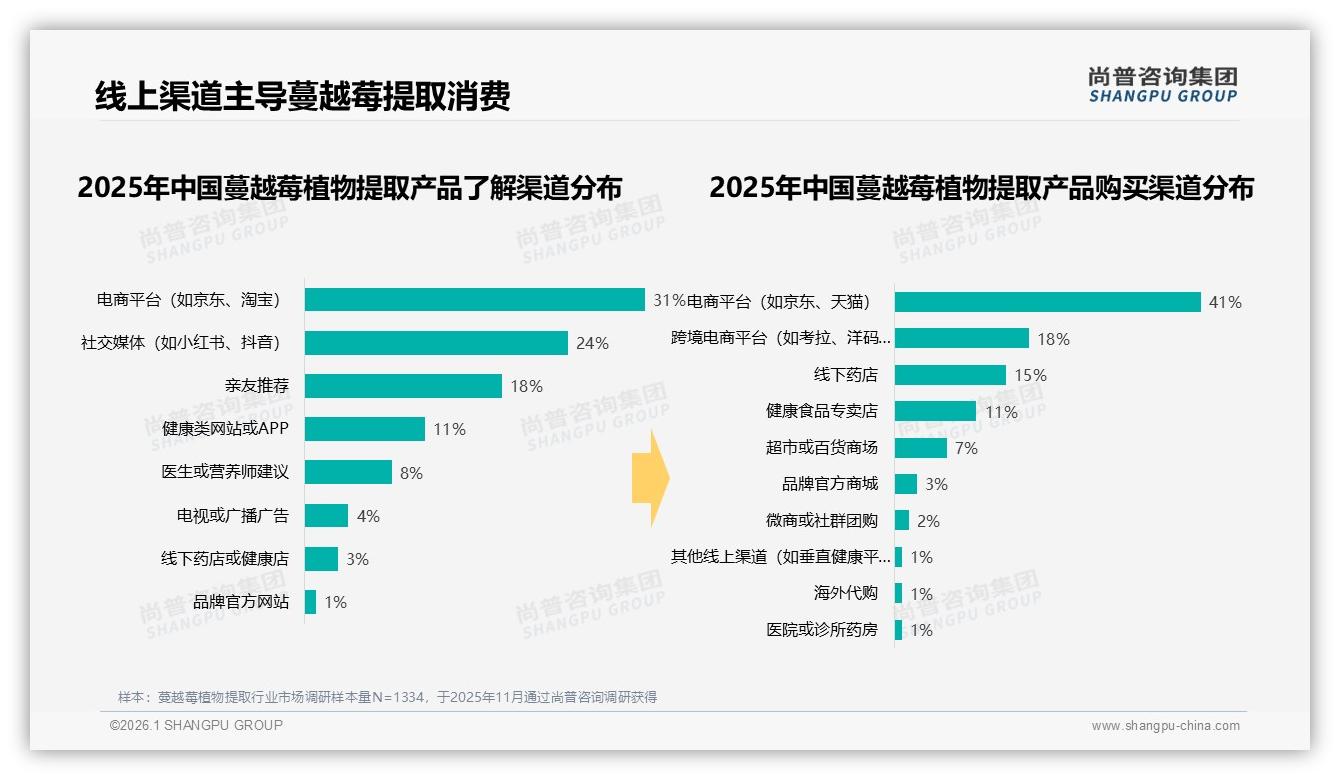 尚普咨询集团数据洞察：41%用户电商平台下单，蔓越莓植物提取线上渠道称王-2026年1月-蔓越莓植物提取-38