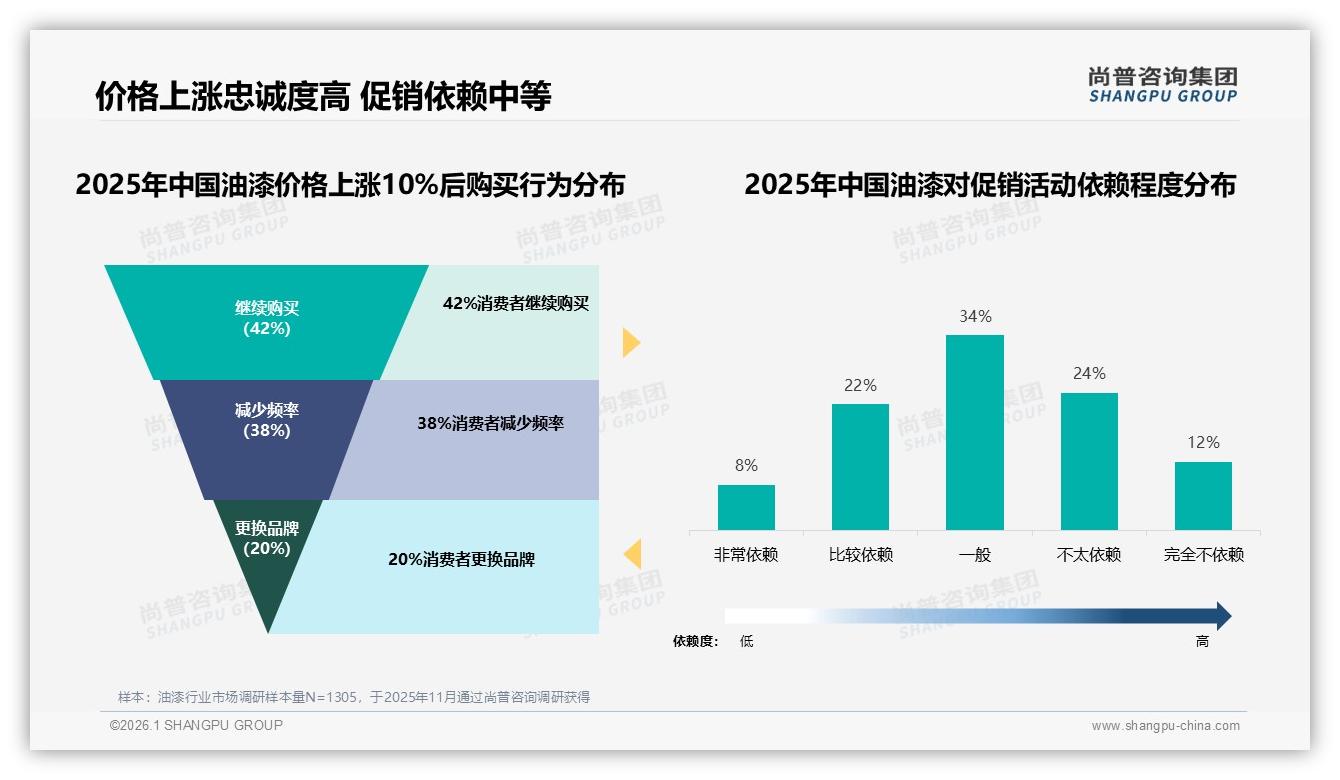 42%消费者遇涨价仍忠诚，尚普咨询集团趋势雷达：油漆品牌可适度提价-2026年1月-油漆-38