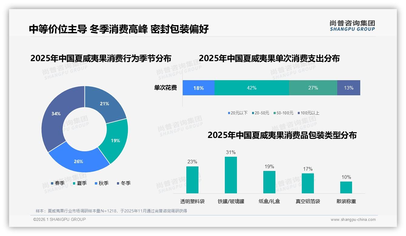 38%消费者单次买20~50元，夏威夷果冬季送礼场景溢价34%——尚普咨询集团独家披露-2026年1月-夏威夷果-38
