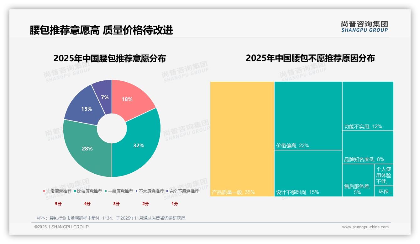 42%消费者年购1次腰包，尚普咨询集团报告解读：耐用性成痛点与机会-2026年1月-腰包-38