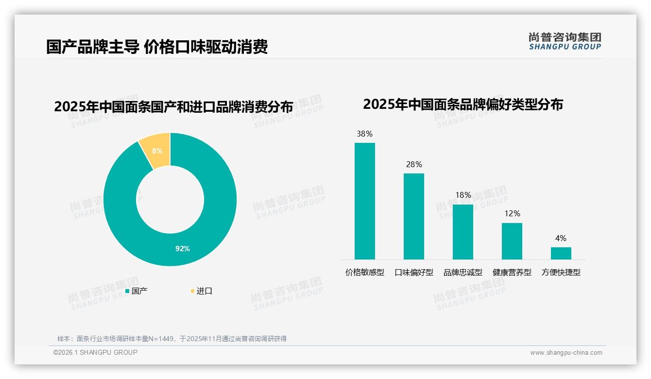 92%国产面条垄断市场，进口仅8%份额，性价比成护城河——尚普咨询集团面条白皮书指出-2026年1月-面条-38