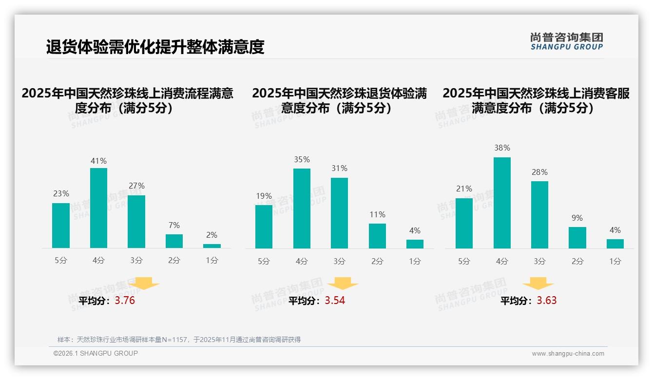天然珍珠1000至3000元价格接受度35%，中档主流稳占市场——尚普咨询集团趋势雷达-2026年1月-天然珍珠-38