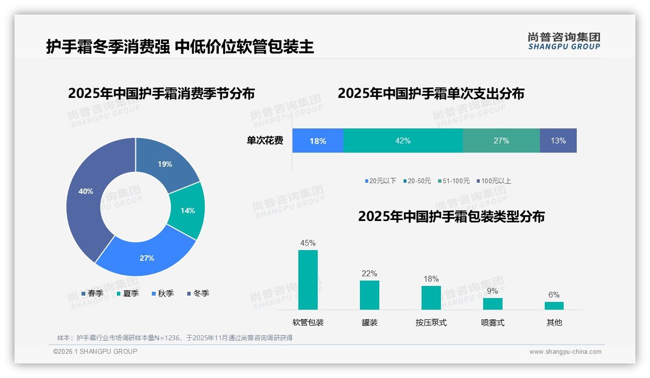 冬季护手霜销售40%高峰，品牌借季促冲高客单价——尚普咨询集团护手霜白皮书指出-2026年1月-护手霜-38