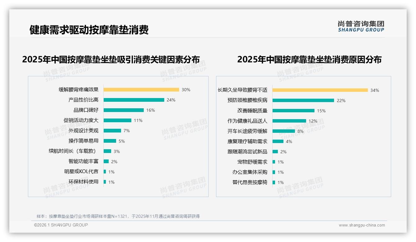 53%消费者依赖促销购买按摩靠垫坐垫，涨价10%即有22%换品牌——尚普咨询集团趋势雷达报告-2026年1月-按摩靠垫坐垫-38