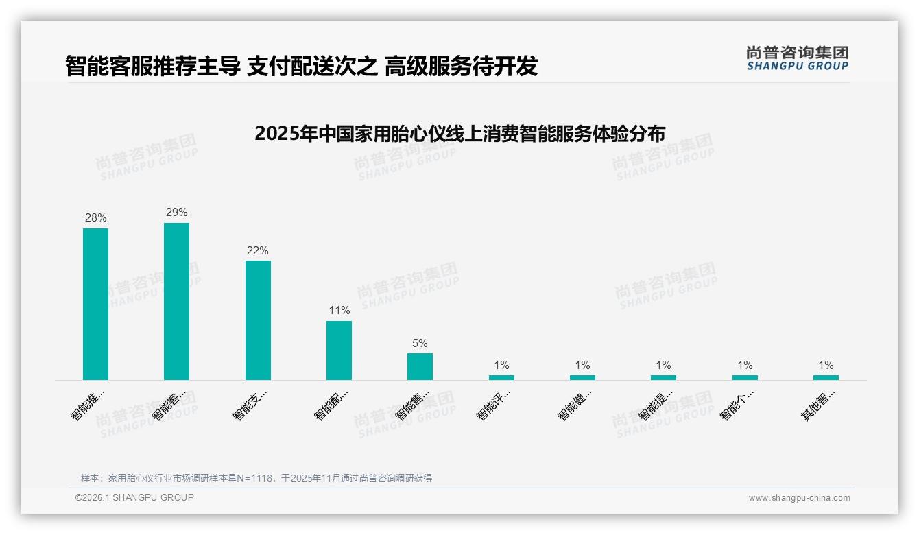 42%用户非常愿意推荐家用胎心仪，但38%担心误导他人——尚普咨询集团趋势雷达-2026年1月-家用胎心仪-38