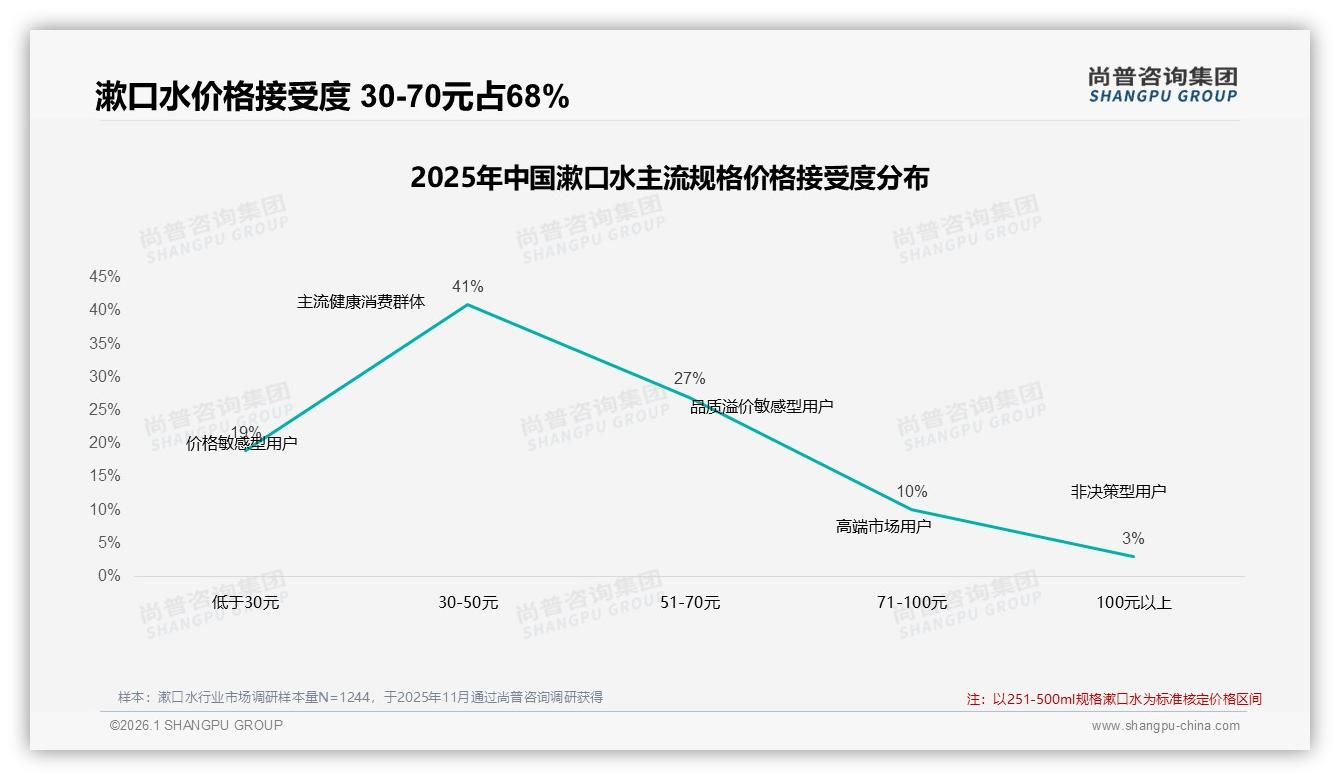 42%信任牙医推荐，尚普咨询集团独家披露：专业背书成漱口水品牌溢价突破口-2026年1月-漱口水-38