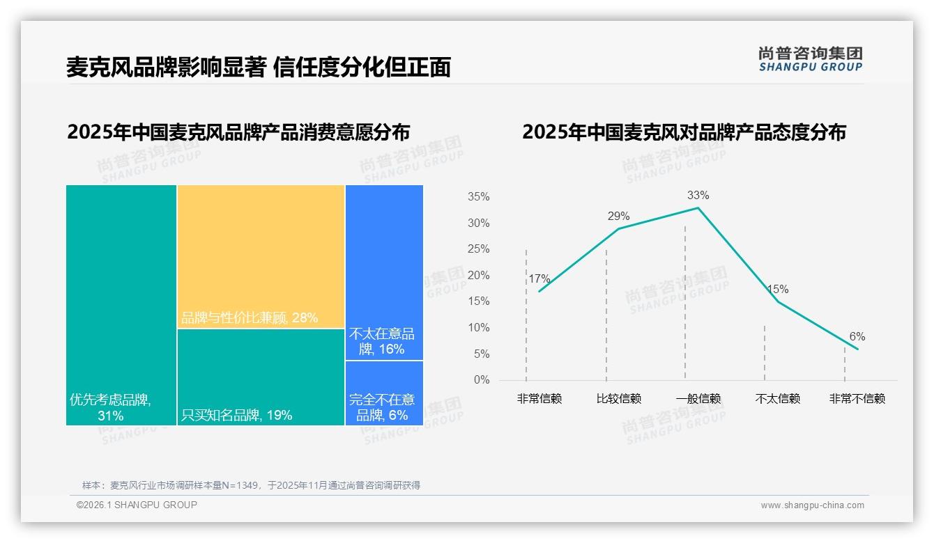 居家办公场景占28%，麦克风品牌应抢占工作日白天31%使用高峰——尚普咨询集团趋势雷达报告-2026年1月-麦克风-38