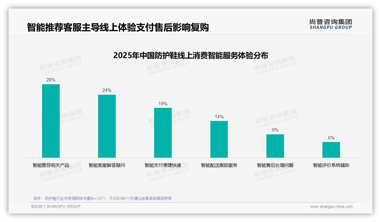 防护鞋企业采购29%份额，B2B定制方案成增长蓝海——尚普咨询集团专题解读-2026年1月-防护鞋-38