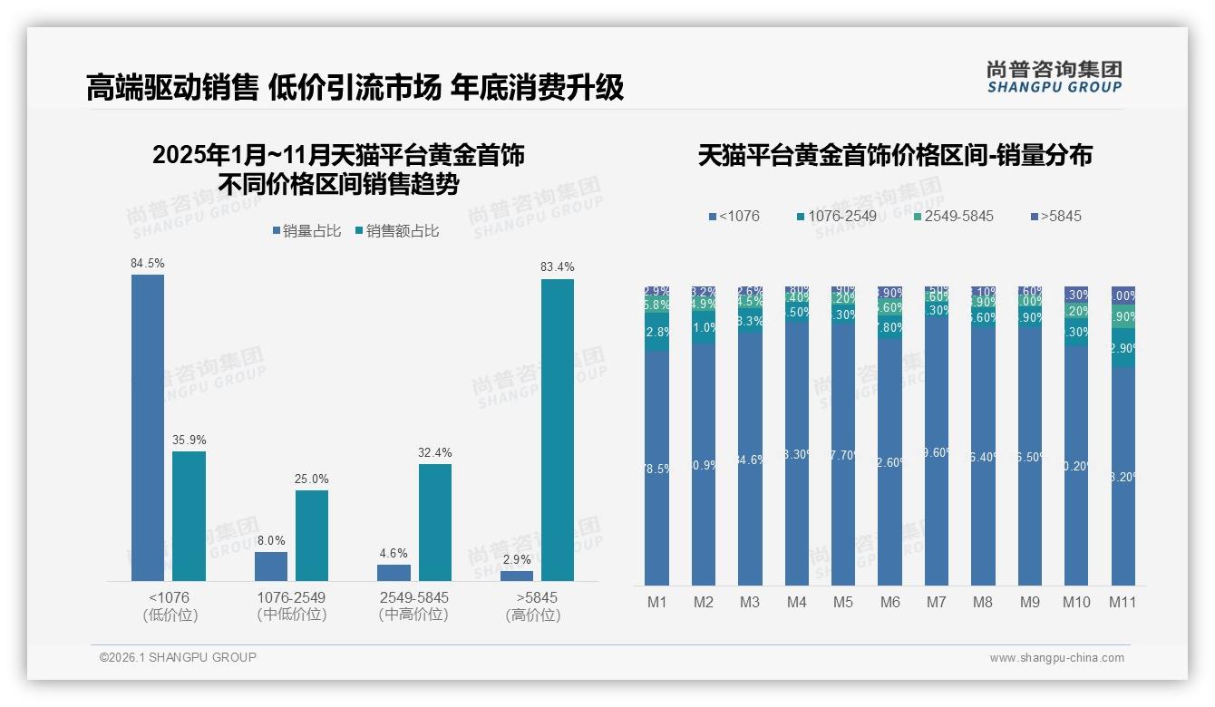 足金偏好38%领先，古法黄金崛起12%份额，尚普咨询集团黄金首饰趋势报告：工艺创新激活Z世代-2026年1月-黄金首饰-38