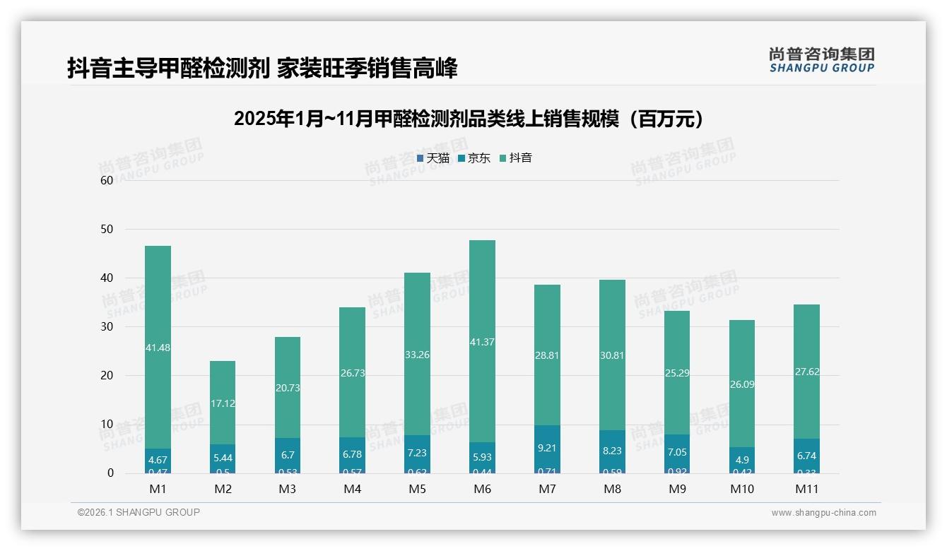甲醛检测剂84%销售额来自抖音，短视频电商成家装旺季流量王者——尚普咨询集团报告披露-2026年1月-甲醛检测剂-38