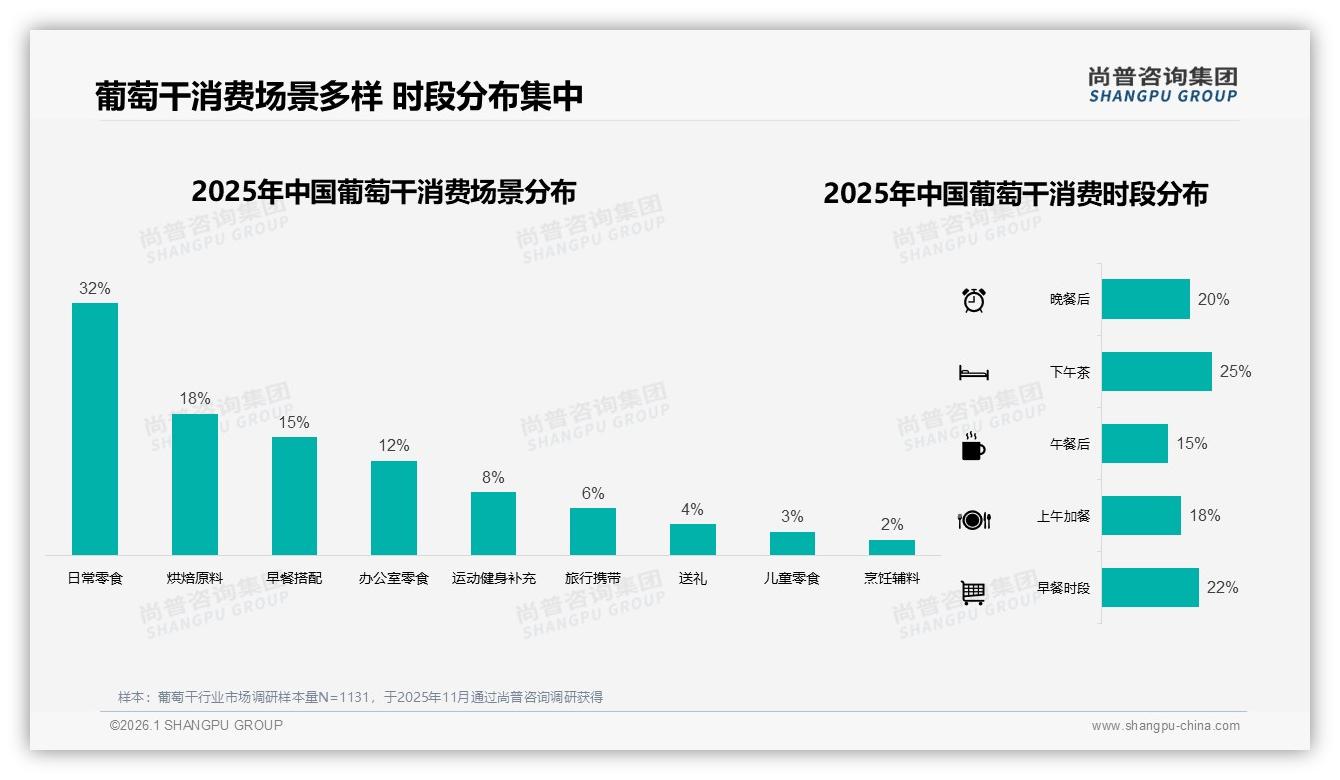电商平台35%与社交媒体28%主导葡萄干信息获取，品牌须双端种草——尚普咨询集团数据洞察-2026年1月-葡萄干-38