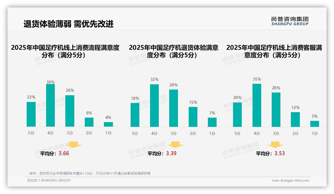 足疗机7%智能控制需求尚处萌芽，创新科技型10%人群引领下一风口-2026年1月-足疗机-38
