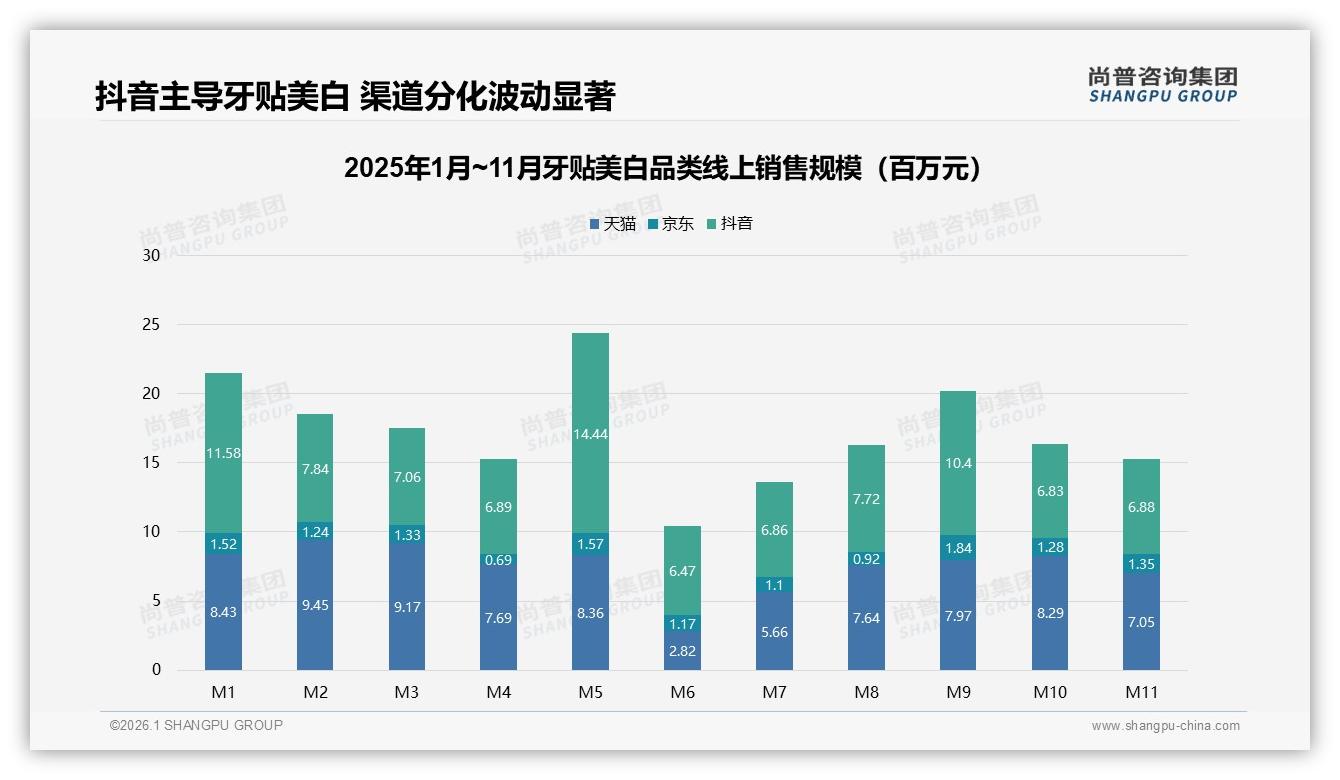 夏季牙贴美白需求占31%份额，独立密封包装成45%消费者首选——主标题——尚普咨询集团：牙贴美白消费数据洞察-2026年1月-牙贴美白-38