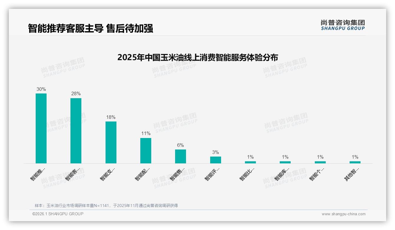 52%中等收入家庭月购玉米油37%选非转基因健康升级——尚普咨询集团玉米油白皮书指出-2026年1月-玉米油-38