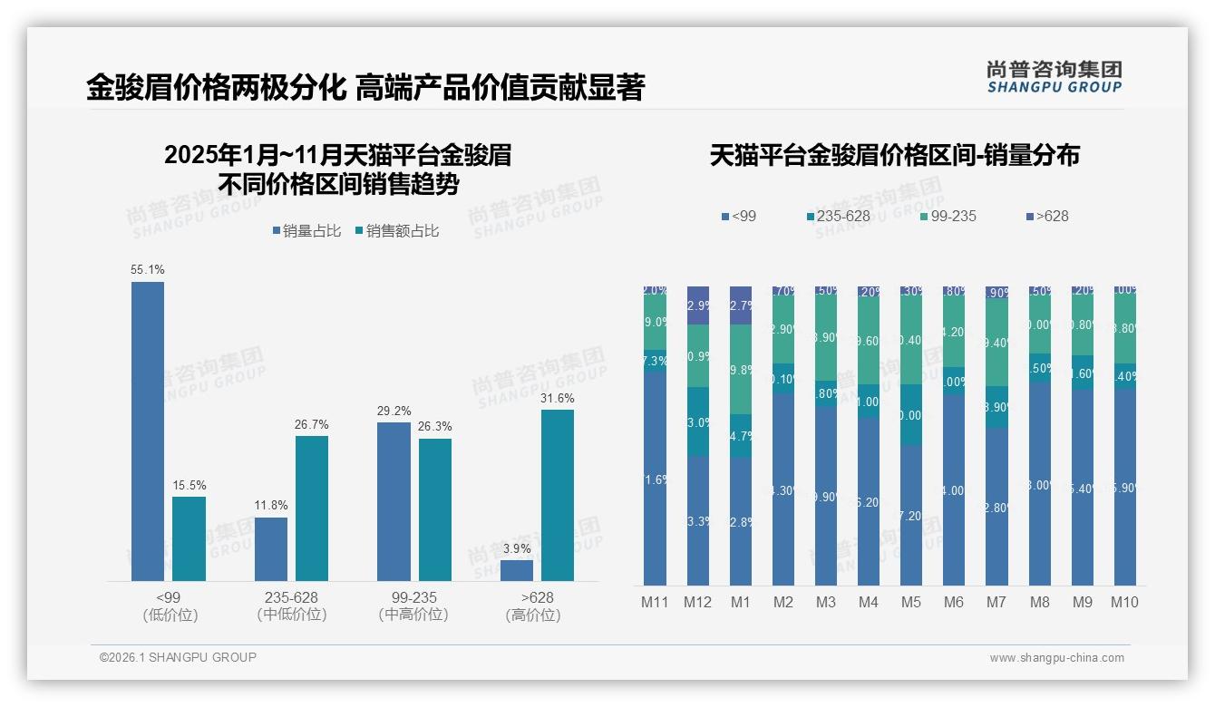 金骏眉礼盒需求16%释放礼品红利，中秋春节档可冲高端——尚普咨询集团报告披露-2026年1月-金骏眉-38