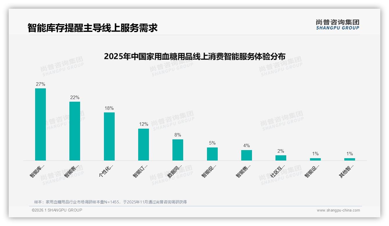 家用血糖用品70%以上复购率53%用户价格优惠驱动换牌尚普咨询集团趋势雷达报告-2026年1月-家用血糖用品-38