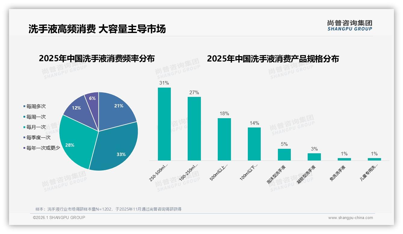 抖音77.8%低价洗手液冲量，8.9%中高价位贡献27.4%销售额——尚普咨询集团报告披露-2026年1月-洗手液-38