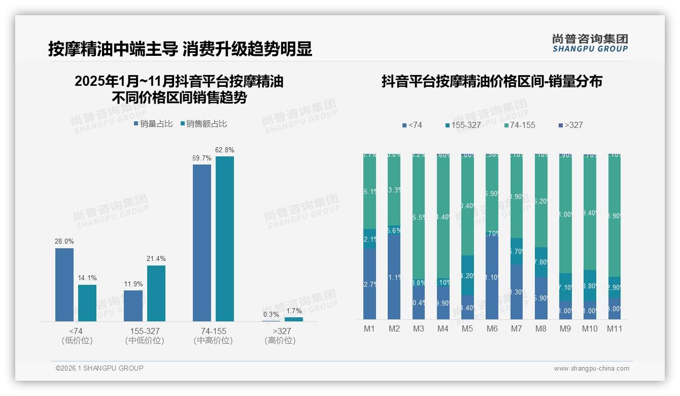 天猫73%份额领跑按摩精油线上销售，双十一环比增158%——尚普咨询集团趋势雷达报告-2026年1月-按摩精油-38