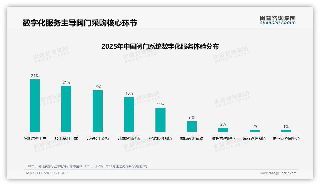 尚普咨询集团阀门系统品类年报：65%消费者优先考虑品牌产品，信任度56%仍有提升空间-2026年1月-阀门系统-38