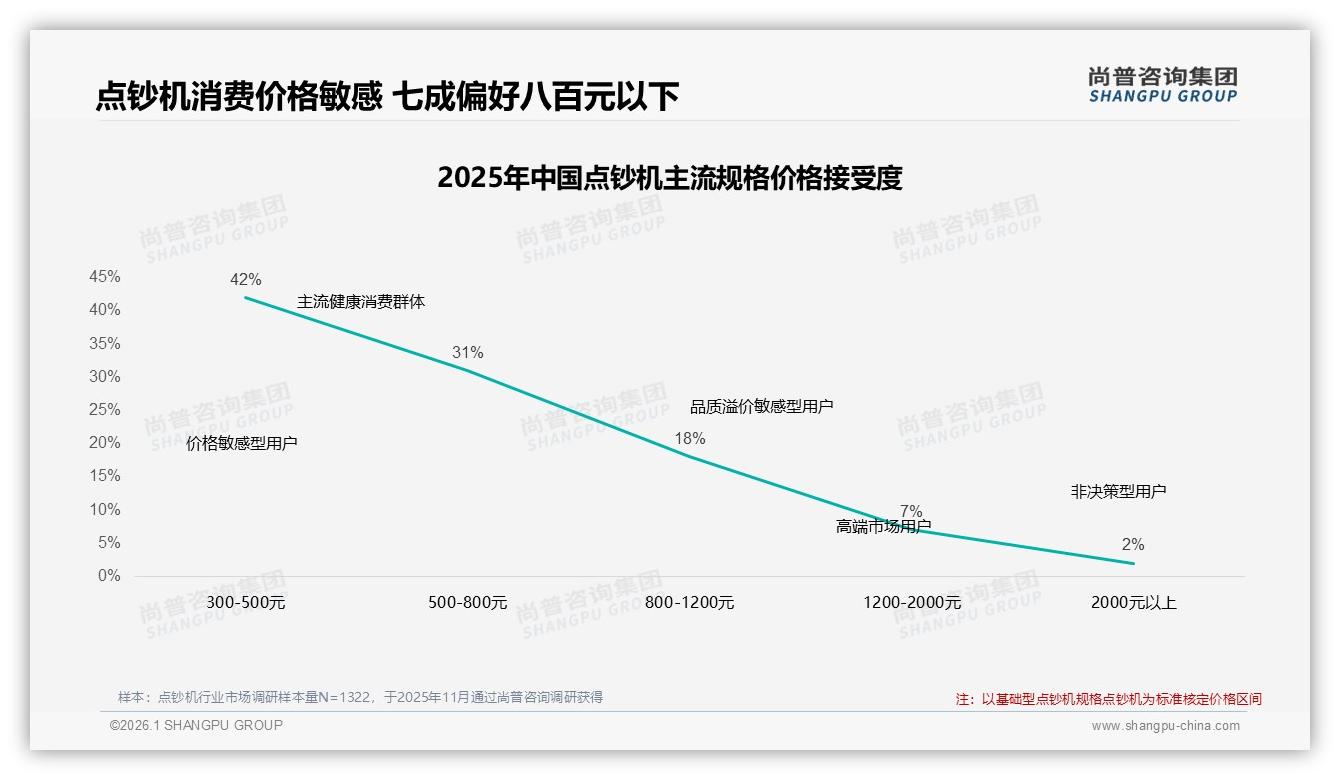 43%首次买点钞机，基础型24%占比仍最高——尚普咨询集团报告披露-2026年1月-点钞机-38