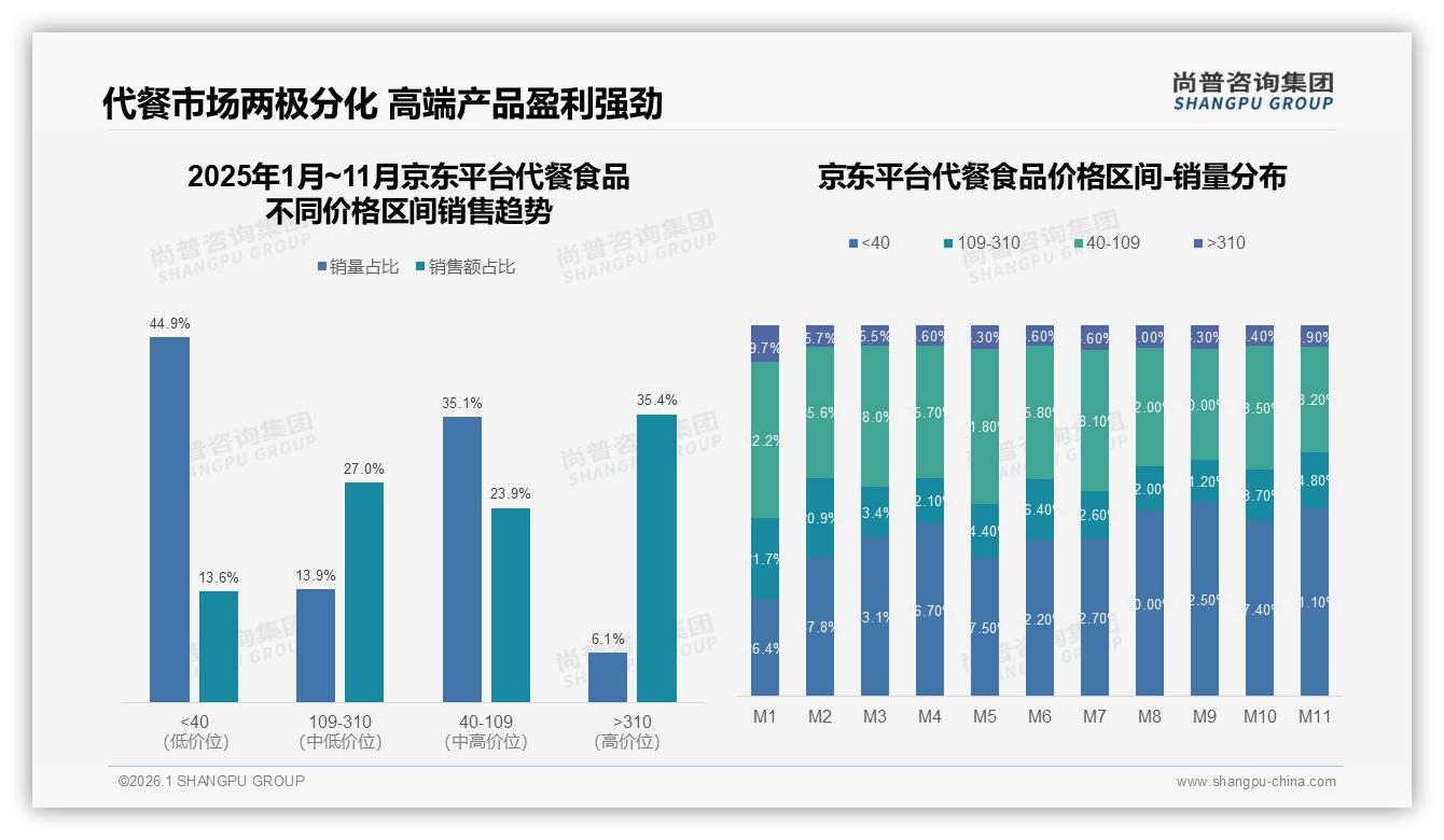 尚普咨询集团数据洞察：50.7%低价代餐食品销量占51%却只贡献16%销售额，利润告急-2026年1月-代餐食品-38