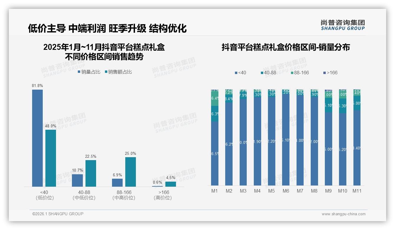 传统口味27%领先，健康低糖15%糕点礼盒新蓝海——尚普咨询集团糕点礼盒品类年报：主标题-2026年1月-糕点礼盒-38