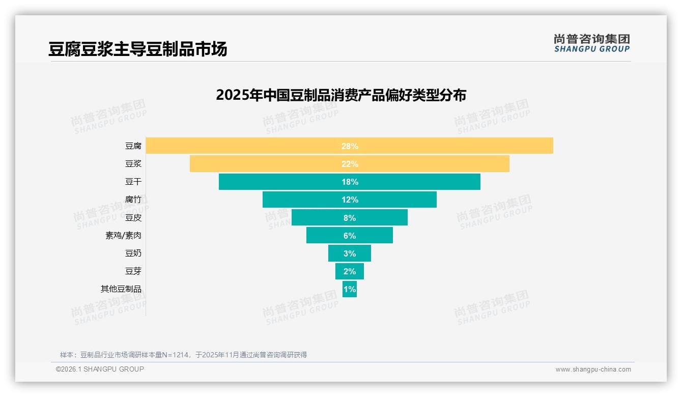 58%消费者接受市场均价，价格敏感度高，豆制品高端化需警惕溢价陷阱——尚普咨询集团数据洞察-2026年1月-豆制品-38