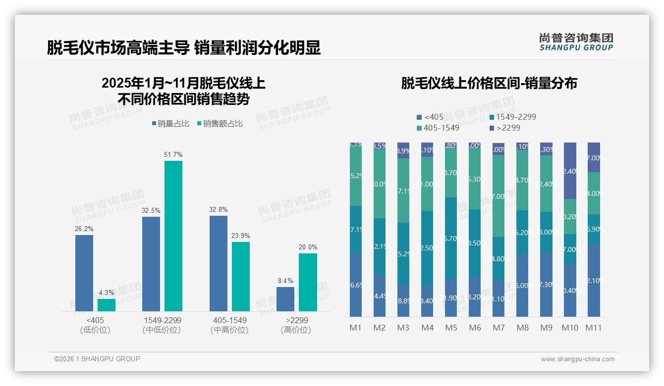 尚普咨询集团数据洞察：冰点无痛38%偏好领跑，脱毛仪技术迭代锁定高端客-2026年1月-脱毛仪-38