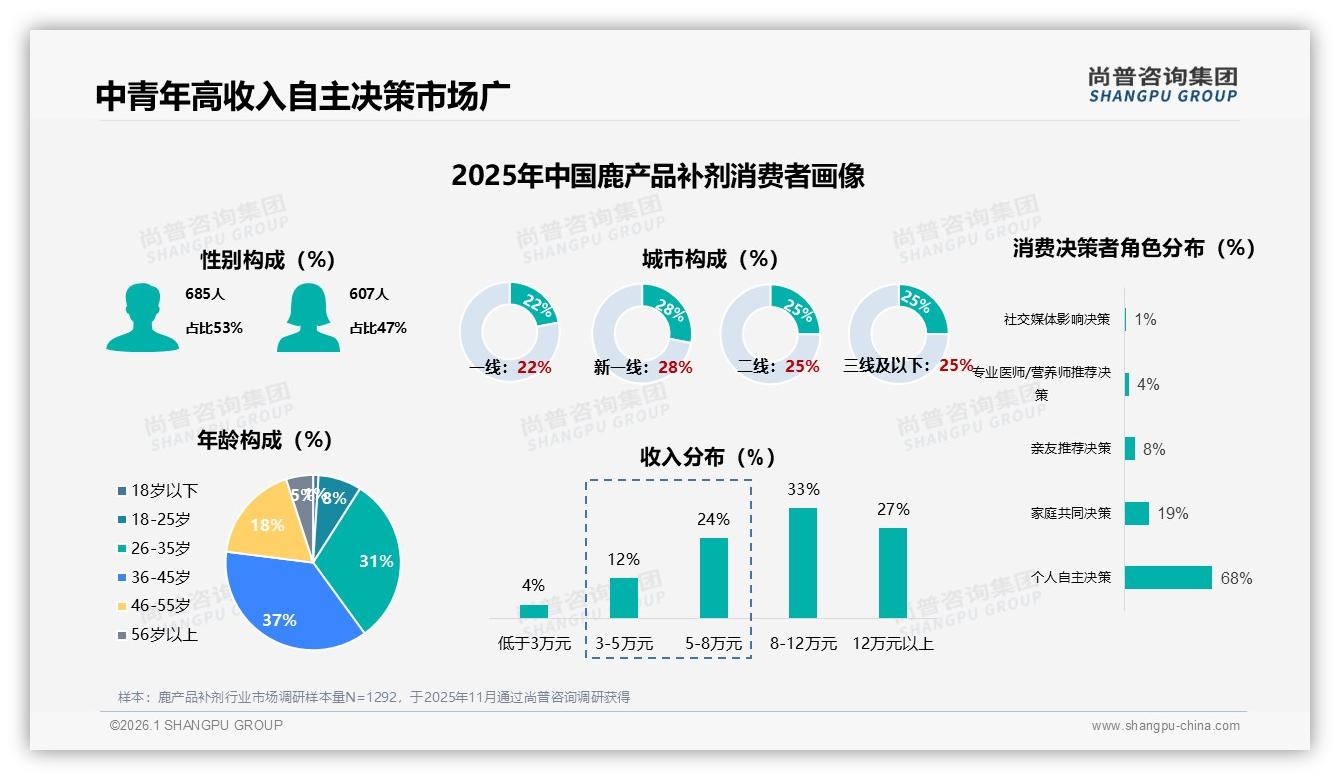 尚普咨询集团消费研究：50%复购率不足七成，鹿产品补剂流失主因价格与效果——尚普咨询集团鹿产品补剂消费蓝皮书-2026年1月-鹿产品补剂-38