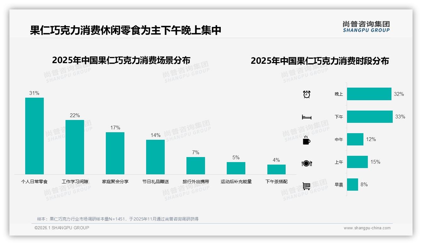 尚普咨询集团果仁巧克力趋势报告：标准包装41%份额稳占主流赛道-2026年1月-果仁巧克力-38
